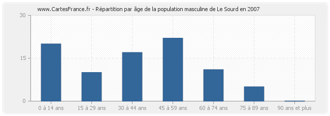 Répartition par âge de la population masculine de Le Sourd en 2007